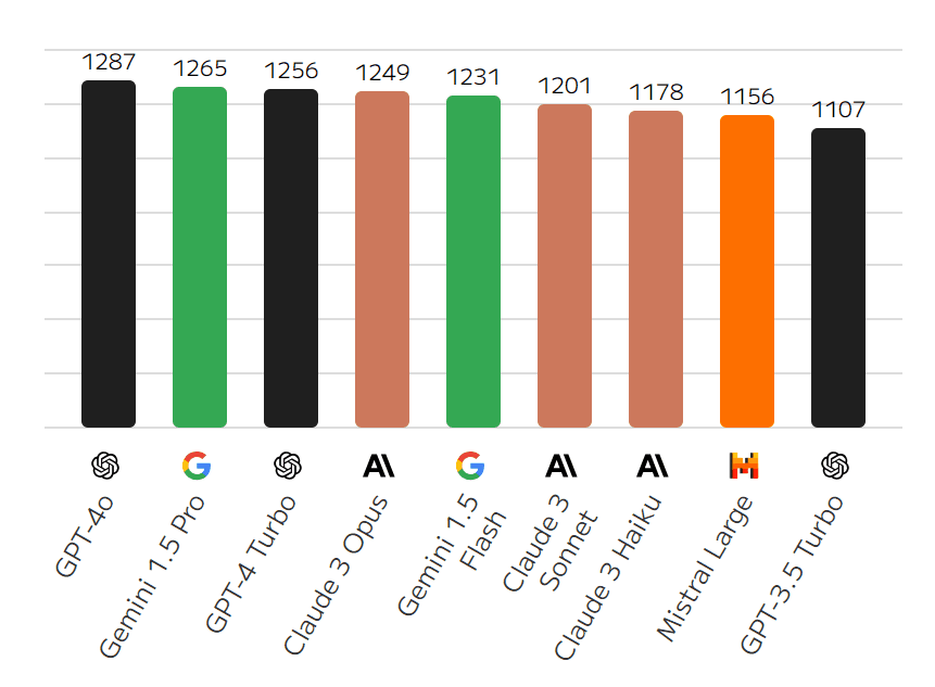 Porovnání modelů - Obecné schopnosti