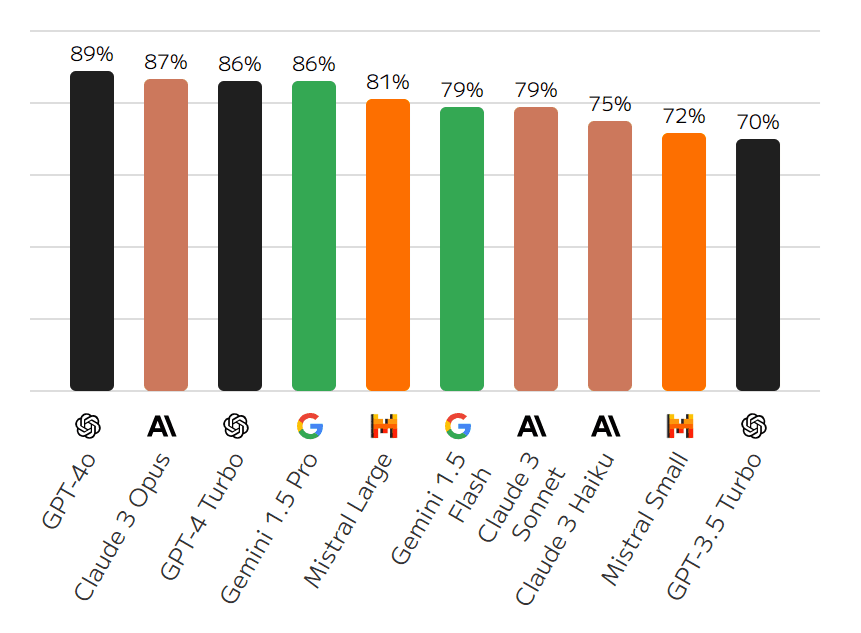 Porovnání modelů - Uvažování a znalosti